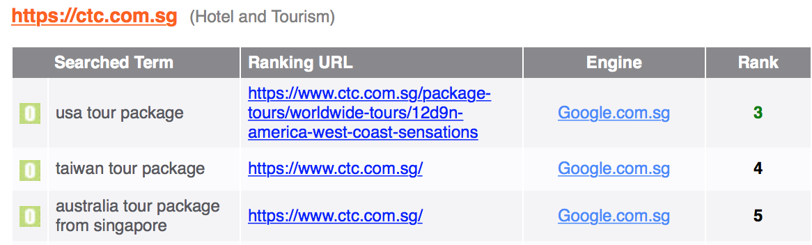 CTC SEO Ranking Results