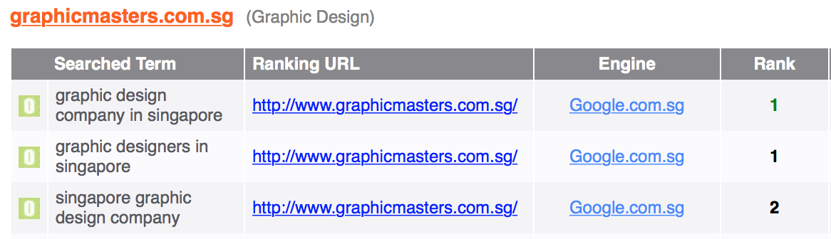 Graphic Masters SEO ranking results